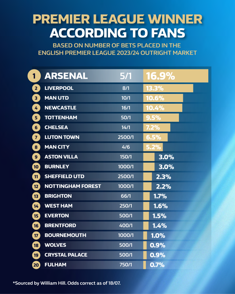 More punters backing Luton than Man City for title at 2500/1, Arsenal more fancied than Liverpool, Man Utd and Newcastle