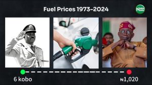 Shocking Changes In Nigeria’s Fuel Prices: 1973 To 2024