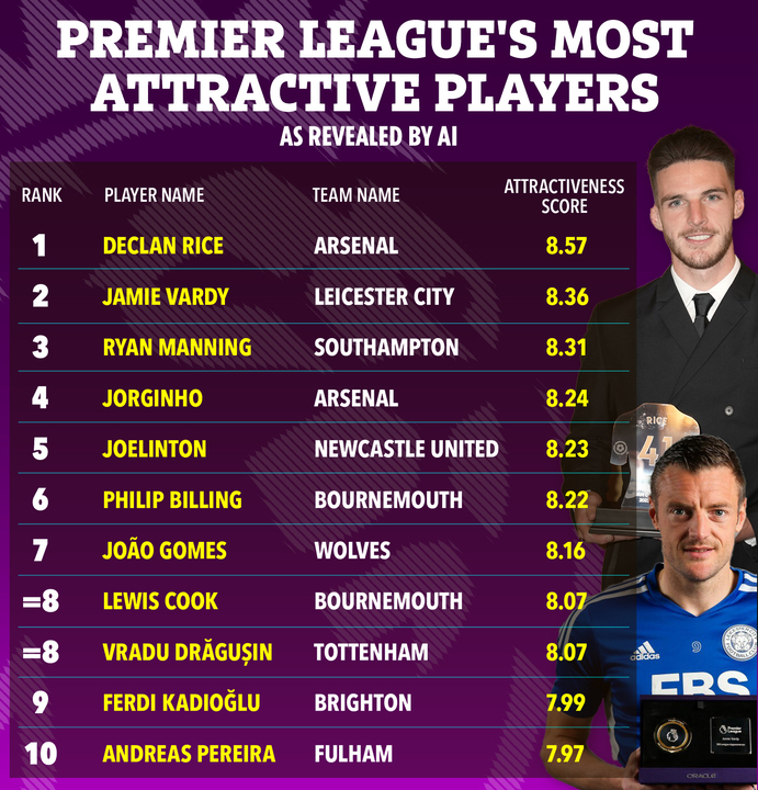 Premier League’s most attractive players ‘revealed by AI’ as Jamie Vardy comes in second