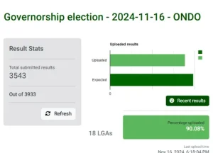 Ondo Election: Over 90% Results Uploaded To INEC Portal As BVAS Glitches Persist