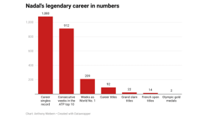 Rafael Nadal’s incredible stats from a remarkable tennis career